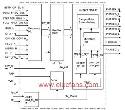 IGLOO FPGA在馬達控制方案中的核心優勢與應用實踐